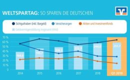 Volksbanken fordern Reform der privaten Altersvorsorge