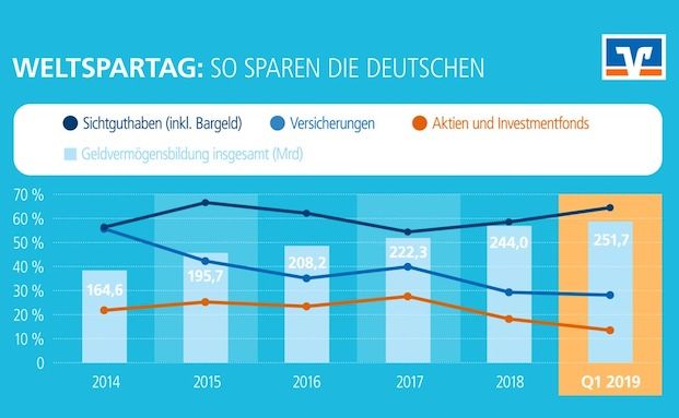Volksbanken fordern Reform der privaten Altersvorsorge