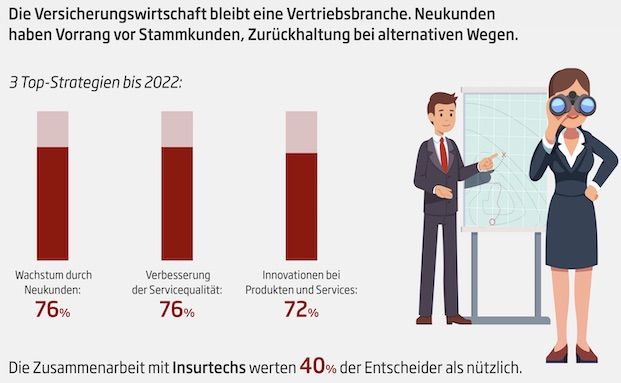 Vergütungsmodelle für laufende Betreuung – Versicherer experimentieren noch