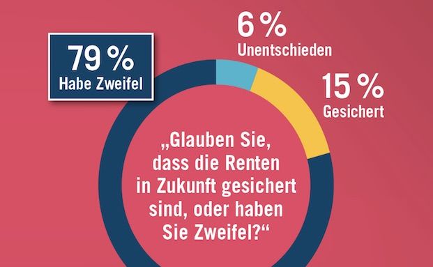 Nur 15 Prozent halten die Zukunft der Renten für gesichert