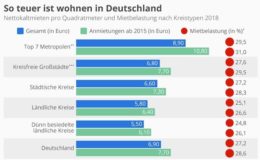 So teuer ist wohnen in Deutschland