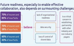 Versicherer sind auf Insurtechs angewiesen