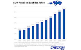 Zahl der SUVs hat sich in zehn Jahren verdreifacht