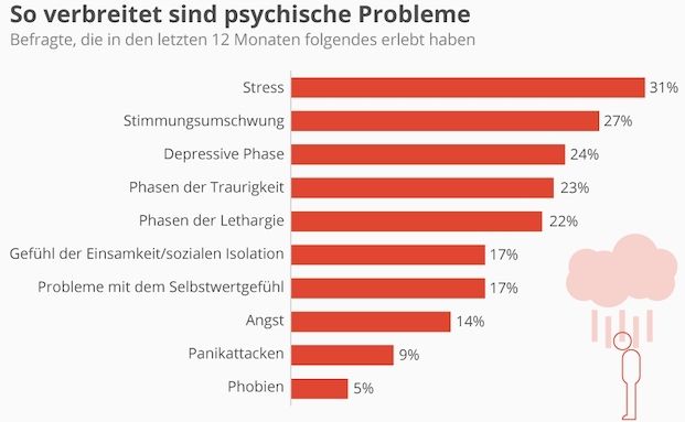 Diese psychischen Probleme treiben die Bürger um