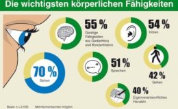 Sehvermögen ist Deutschen am wichtigsten