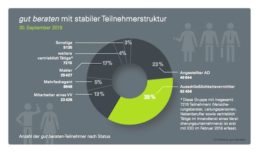 Vermittler haben sich bislang 19 Stunden weitergebildet