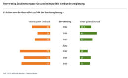 Bürger rechnen mit Zwei-Klassen-Medizin und steigenden Beiträgen
