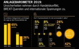 Deutsche erachten Immobilien als stabilste Kapitalanlage