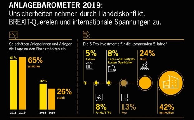 Deutsche erachten Immobilien als stabilste Kapitalanlage