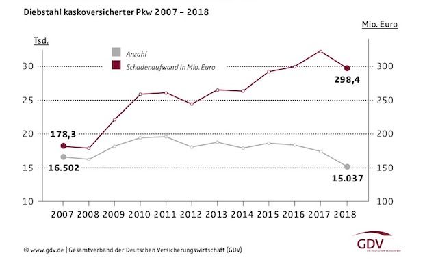 Autodiebstähle werden seltener, aber teurer