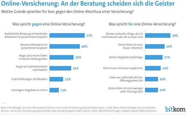 Hauptargument für eine Online-Versicherung? Kein persönlicher Berater