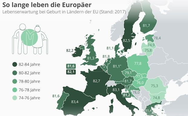 Spanier, Franzosen und Italiener haben die höchste Lebenserwartung