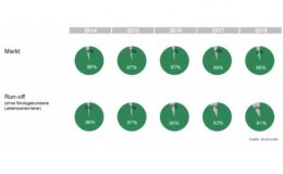 Run-off durch, Rendite runter? Das erwartet Versicherte nach dem Bestandsverkauf