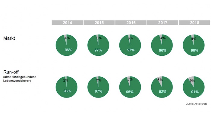 Run-off durch, Rendite runter? Das erwartet Versicherte nach dem Bestandsverkauf