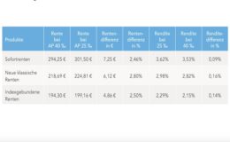 Provisionsdeckel käme Sparern kaum zugute