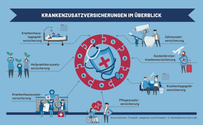 Die wichtigsten Krankenzusatzpolicen im Überblick