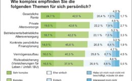 Gesetzliche Rente, private Vorsorge und bAV am kompliziertesten  