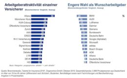 Wie Versicherer Vorurteile beim Job-Nachwuchs abbauen