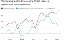 Versicherer schließen 2019 „überaus gut“ ab, aber...