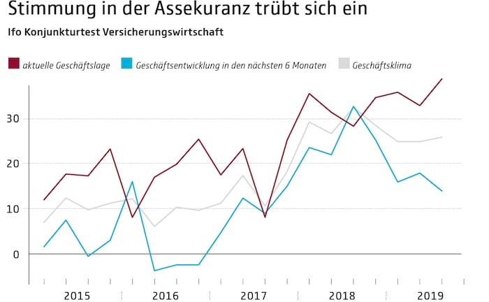 Versicherer schließen 2019 „überaus gut“ ab, aber...