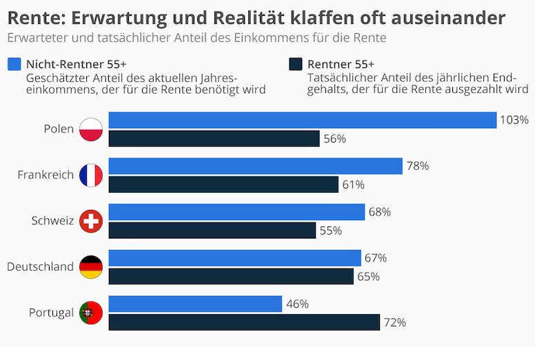 Wenn die Rente nicht die Erwartungen trifft