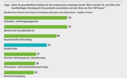 Berufsunfähigkeit – Bewusstsein da, Handeln na ja