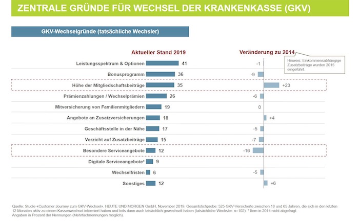 So wechseln GKV-Versicherte ihre Krankenkassen