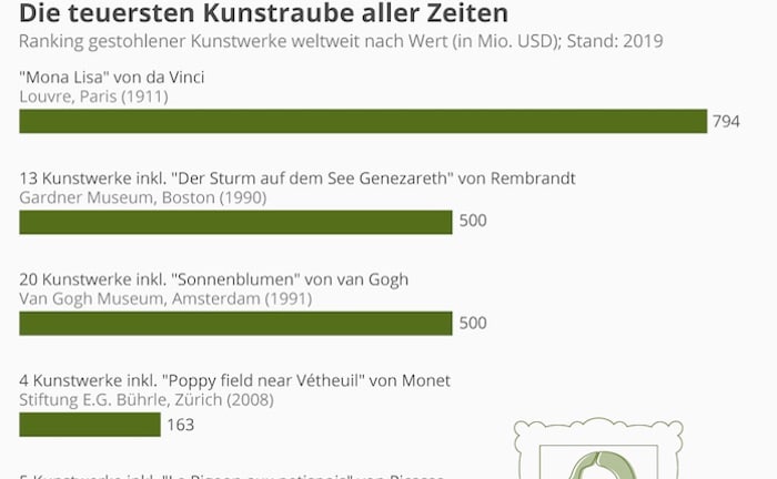 Die zehn teuersten Kunstraube der Geschichte