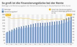 Die Finanzierungslücke der gesetzlichen Rente wächst