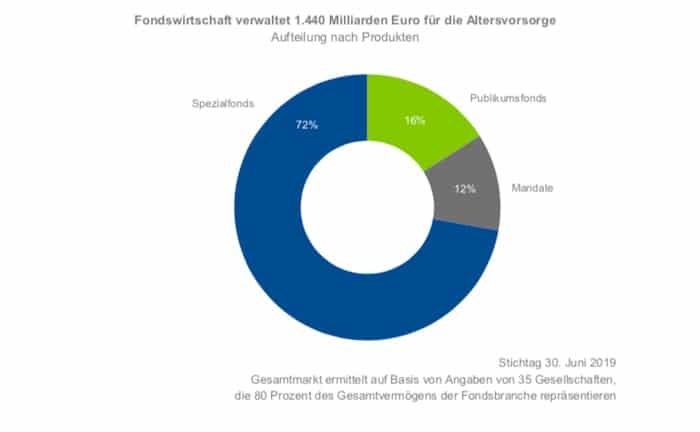 Fondswirtschaft betreut 1,4 Billionen Euro für die Altersvorsorge