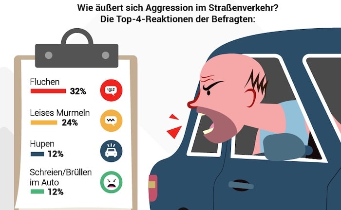 Und die Automarke mit den aggressivsten Fahrern ist…