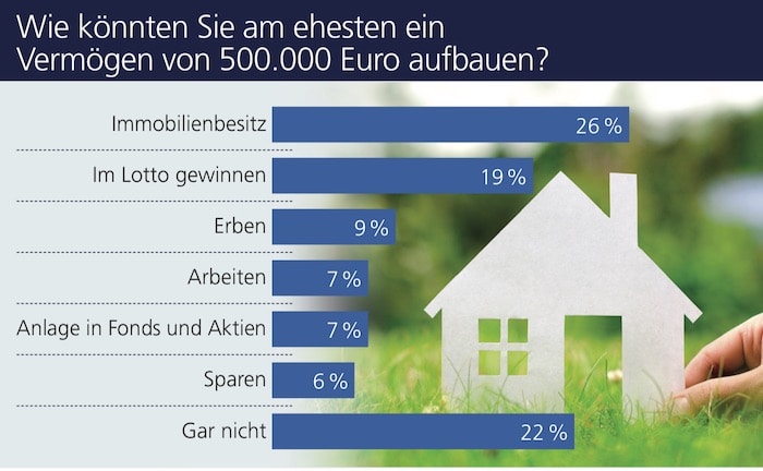 So wollen sich die Deutschen Vermögen aufbauen