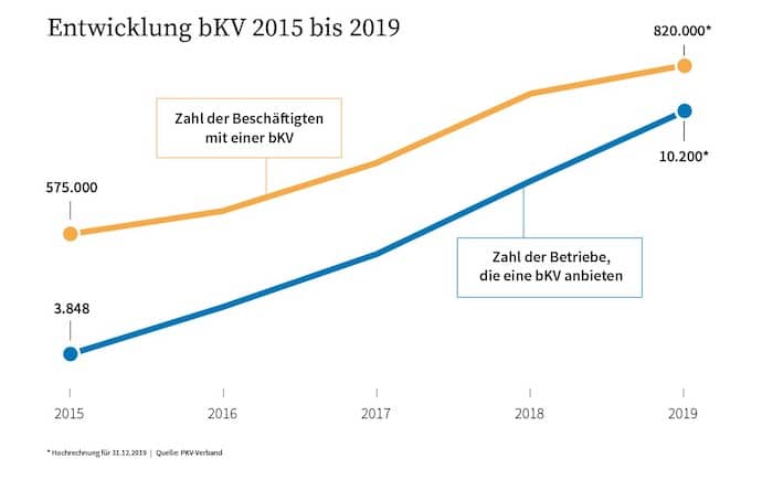 Betriebliche Krankenversicherung wächst weiter