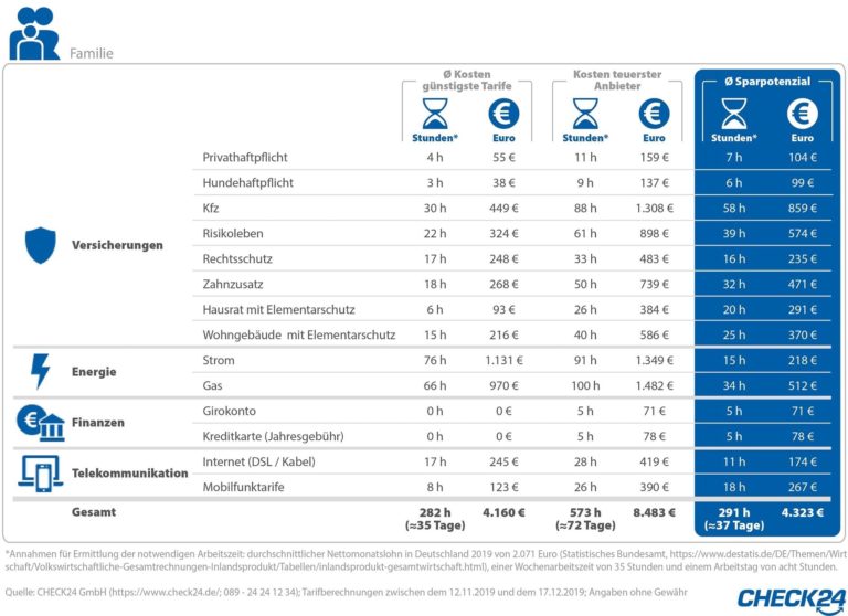 Check24 Analyse Familien Arbeiten Bis Zu 40 Tage Im Jahr Nur Fur Versicherungen Www Pkv Vorteile De Blog