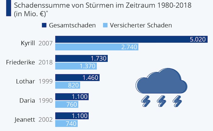 Diese Winterstürme richteten die höchsten Schäden an