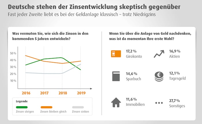 Nur 22 Prozent wollen in diesem Jahr in die Altersvorsorge investieren