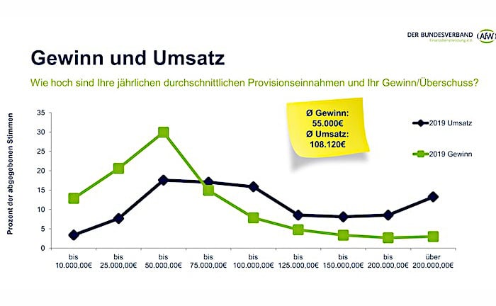 Zwei Drittel der Vermittler schaffen keine 50.000 Euro Gewinn im Jahr