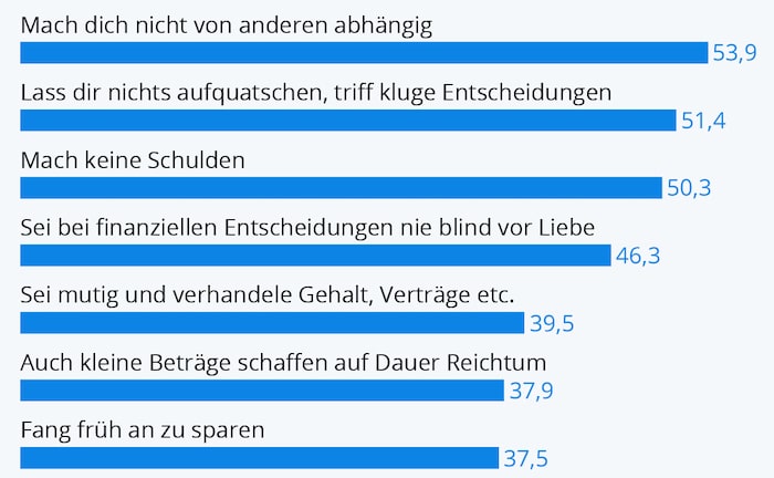 Diese Finanzratschläge würden Frauen ihrem jüngeren Ich geben