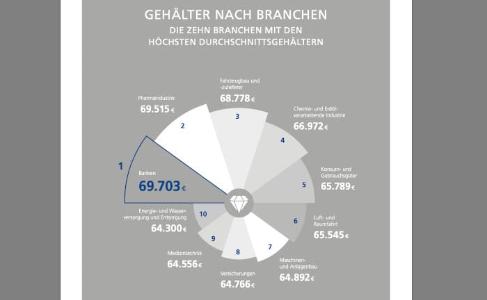 Versicherungsbranche zahlt überdurchschnittlich gut