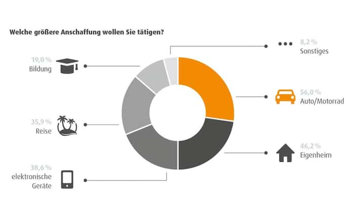 Corona wirkt sich auf Anschaffungspläne und Sparverhalten aus