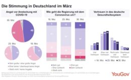 So bewerten die Deutschen das Corona-Krisenmanagement