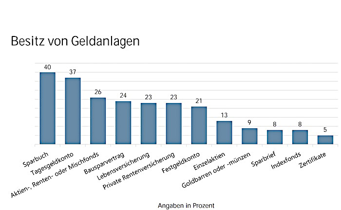 Niedrigzinsen fördern höheres Kostenbewusstsein bei Sparern