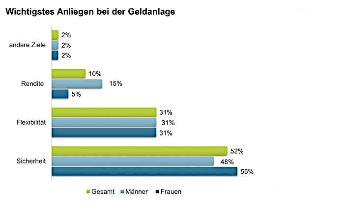 Das Sparbuch bleibt für die Deutschen Geldanlage Nummer 1