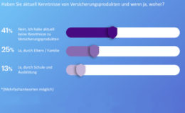 Generation Z möchte online beraten werden