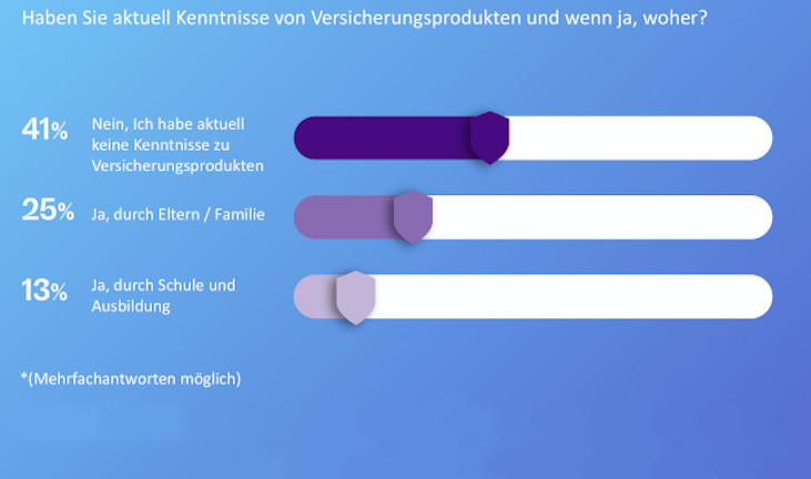 Generation Z möchte online beraten werden