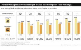 So steht es um die Wohngebäudeversicherung