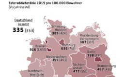 Weniger Fahrraddiebstähle, gleichbleibende Schäden