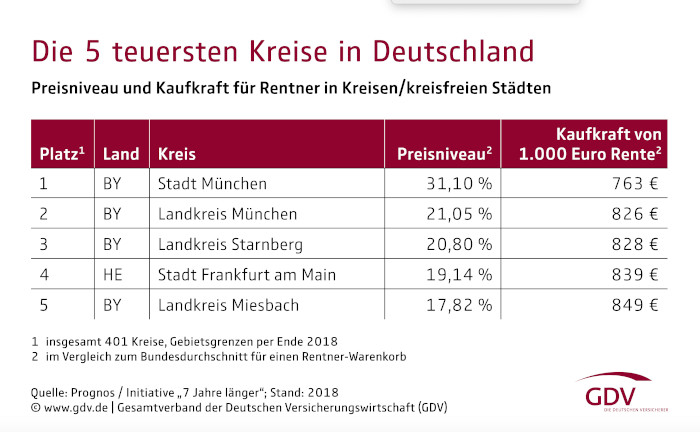 In Süddeutschland ist das Rentnerleben am teuersten