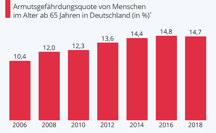 Ab 65 hat jeder Siebte mit Altersarmut zu kämpfen