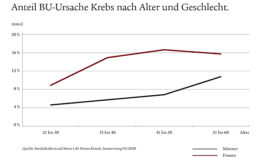 Junge Frauen häufiger berufsunfähig wegen Krebserkrankung als Männer